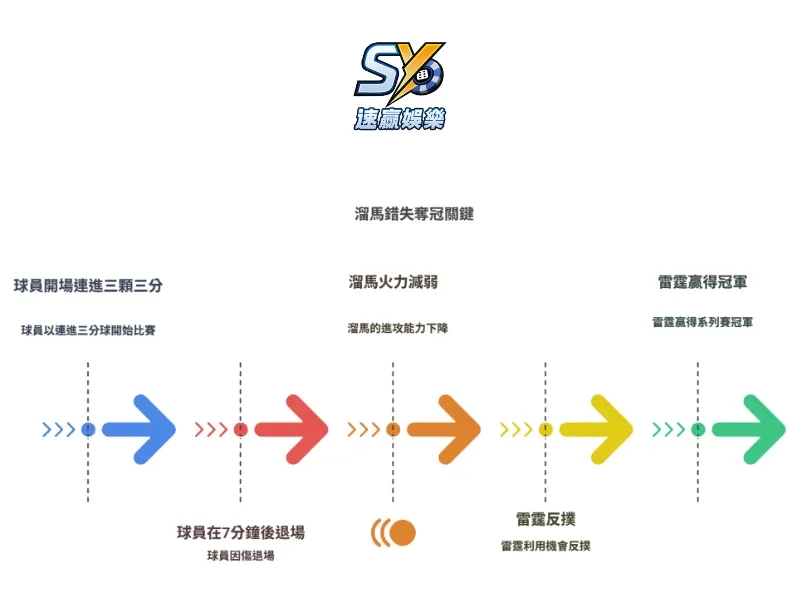 溜馬錯失奪冠關鍵